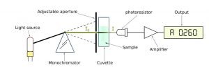 SPECTROPHOTOMETER - Principle, Components, Working & Application